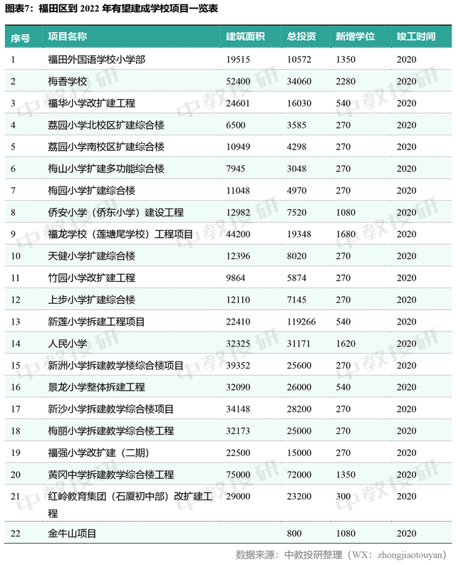 深圳福田新建、改扩建一大波名校，到2021年将增1.56万个学位