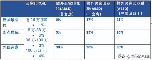 新加坡最新房产政策解读：采用信托购房的印花税（ABSD）政策