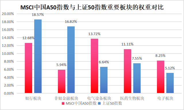 全球瞩目的MSCI中国A50来了！三分钟读懂