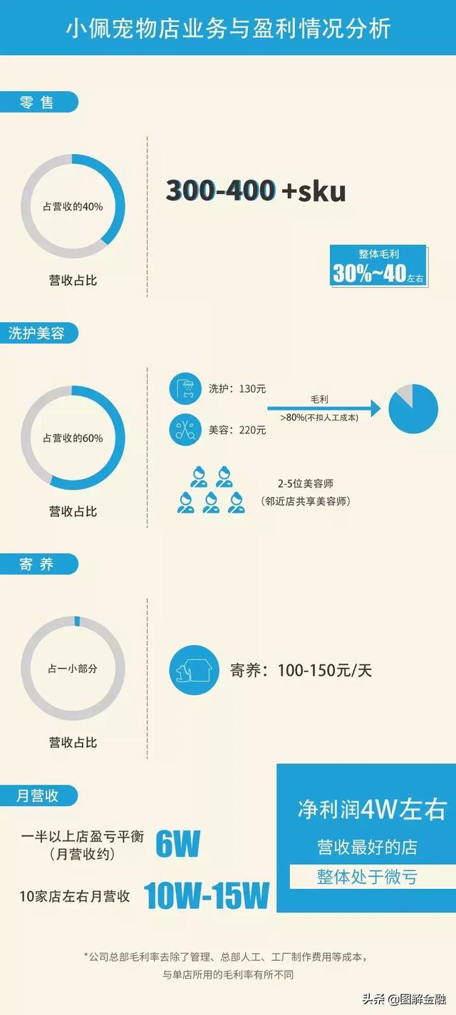 开宠物店暴利？是真是假戳进来看看就知道！