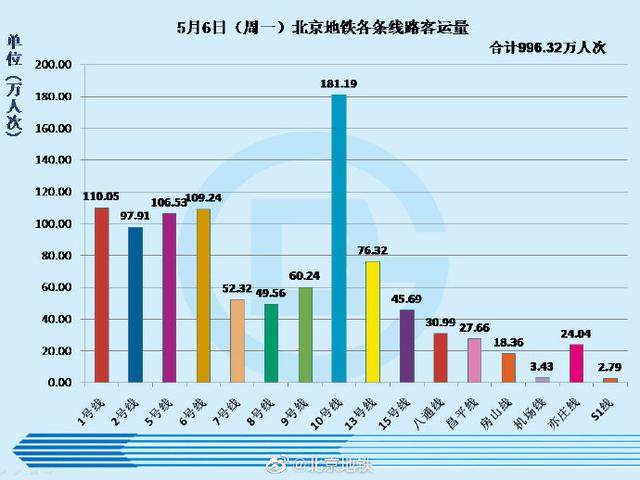 北京地铁10号线：为了你，我已经开始拆椅子了！