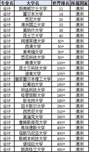 2018澳大利亞大學會計專業排名