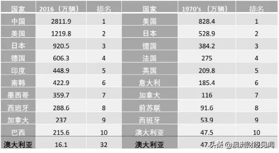 澳洲的汽車工業，爲什麽突然就消失了？