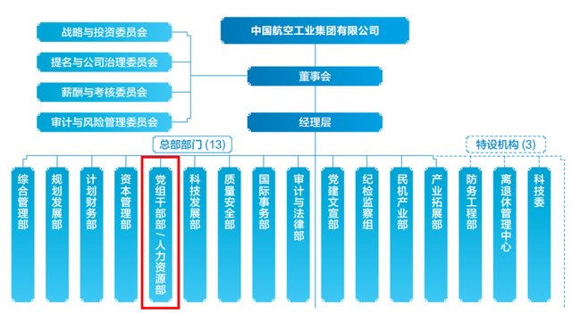 人力资源、干部部怎么分工？