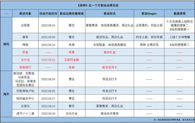 《原神》开启联动“暴走”模式：30天内15次，整体效果如何？