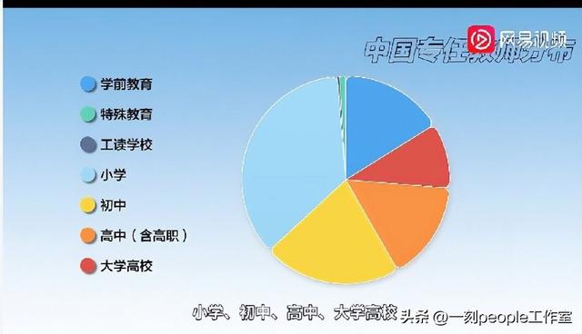 中国老师的地位连续世界第一，收入倒数第三，是第一名的十分之一