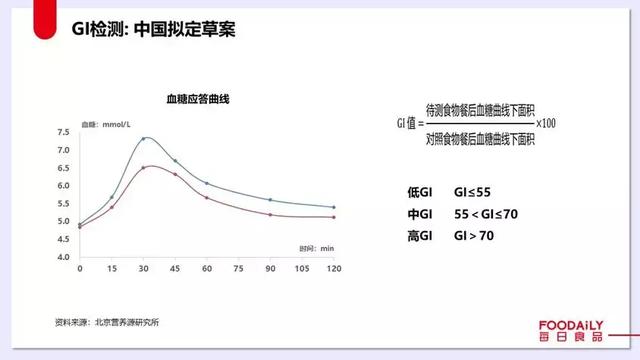 好碳水与坏碳水的“试金石”？低GI食品能成为一门大生意么？