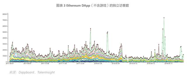 QTUM：BB级，近半年并无新创建DApp，性能指标不占优