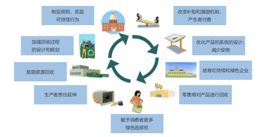 一文看懂“无废城市”的概念、国际案例与中国实践
