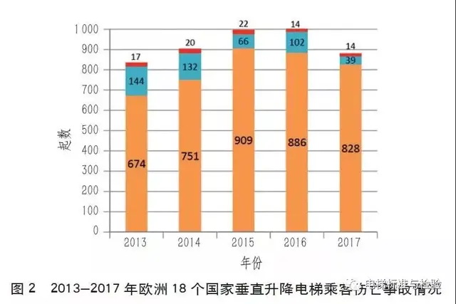 好文！淺析中國和部分國家/地區電梯行業狀況與電梯安全使用情況