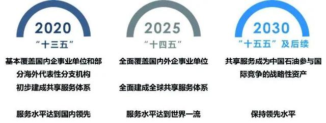 中國管理會計：中國石油基于價值的戰略管理會計創新實踐