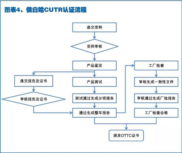 七大海外市場24個國家汽車准入政策及最新發展趨勢（資料收藏）