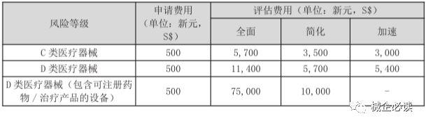 一文讀懂新加坡醫療器械市場准入