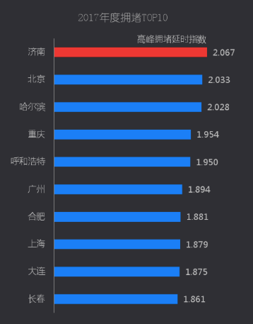 中国城市这么堵，真是因为人多吗？