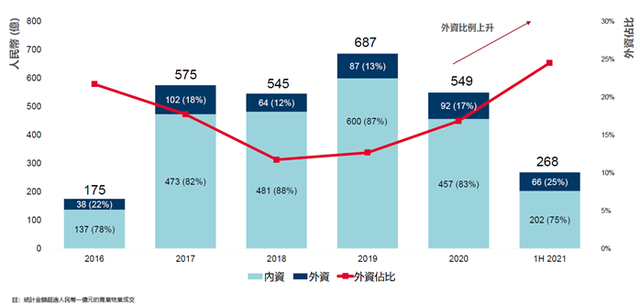 大湾区商业物业投资活跃，连续4年成交超500亿