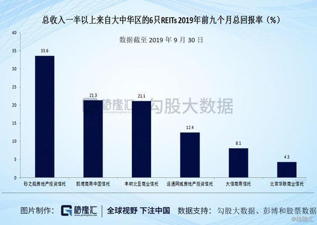 押注粤港澳大湾区，大信商用信托的成色如何？