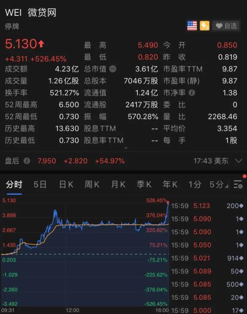 大利好！特朗普发话：更大刺激计划 美股涨了 更有中概股一夜狂飙500% A50也涨了