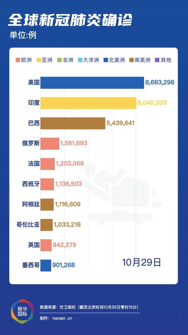 全球疫情簡報 | 印度新冠病例超800萬 新加坡將解除來自中國大陸旅客入境限制