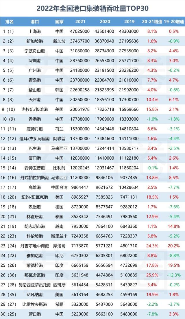 全球前30大集装箱港口排名出炉 中国占10席深圳港蝉联第四