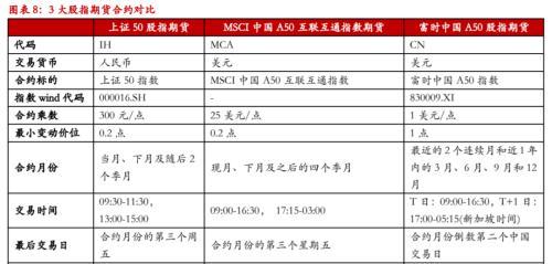 港交所A50股指期货获批“重工业，轻金融”是亮点