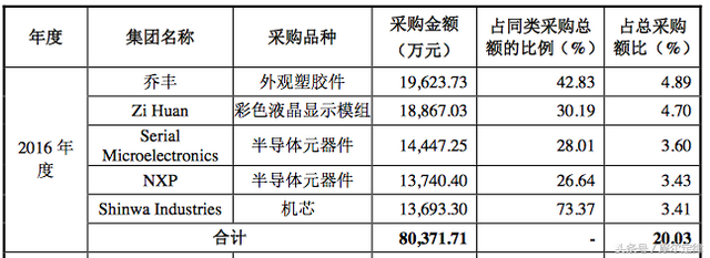 汽车电子前装巨头德赛成功上市，外籍董事长和德国雷锋是最大亮点