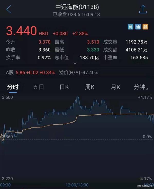 新加坡政府投资公司减持中远海能492万股 每股作价3.3731港元