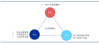 三达膜专题报告：工业膜分离龙头，多个领域迎来快速增长期