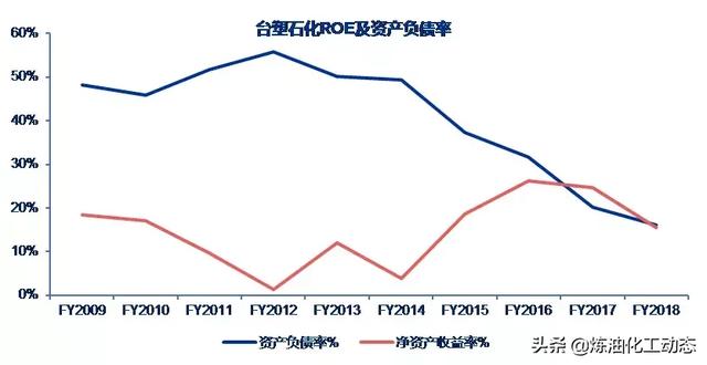 全球大型炼化一体化园区对比