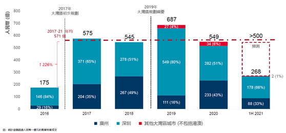 大湾区商业物业投资活跃，连续4年成交超500亿