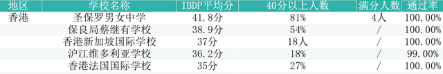 IB成績出爐，中國大陸反超新加坡，國內多所學校再創新高