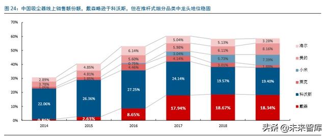 家电行业细分赛道龙头分析：戴森，何以成就家电行业的苹果