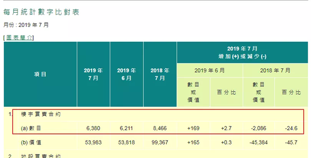 香港楼市剧变！原来一个月卖上万套，如今只有六千套