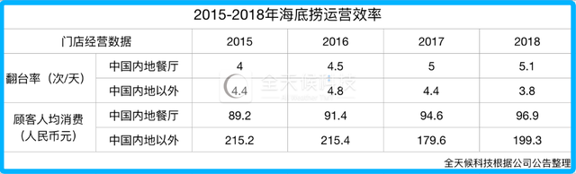 一文揭开海底捞分拆上市疑团，究竟有多大投资价值？