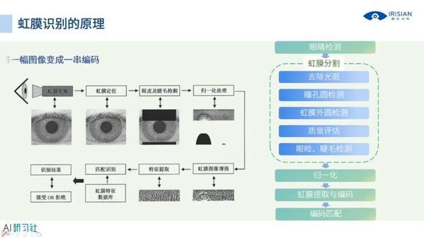 国外都在用虹膜黑科技？这位20年从业者和你聊聊这项神秘技术