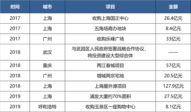 凯德资产换仓 300亿投向五大城市群