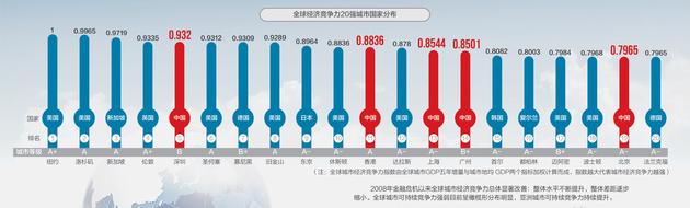 最新《全球城市競爭力報告》發布，人類進入城市星球時代