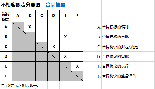 采购按流程执行为何存在漏洞导致损失？合同不相容职务及风险解析