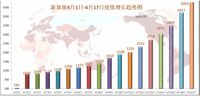 新加坡疫情一个月增长20倍，确诊比例远超韩国，接近伊朗和土耳其