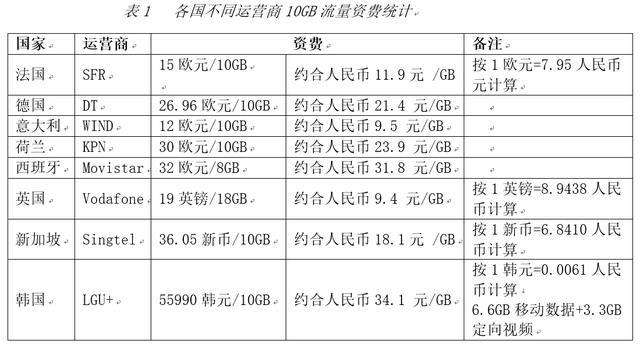 手机套餐不便宜？数据说我国网费并不贵 你猜是三大运营商里的谁