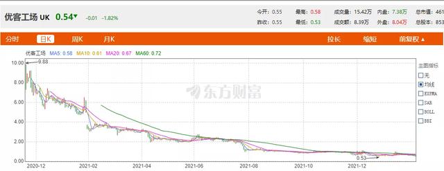 優客工場1個月股權被凍結超20次，毛大慶還能安心“蒸包子”嗎？