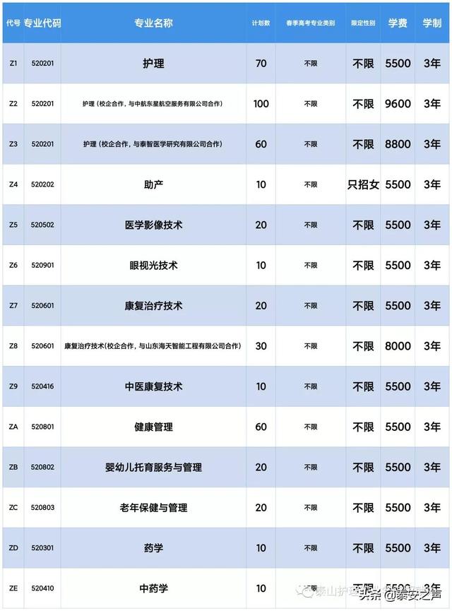 泰山护理职业学院2022年单独招生、综合评价招生简章来了！