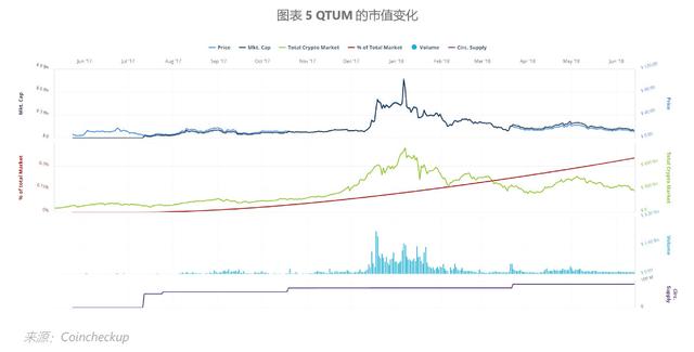 QTUM：BB级，近半年并无新创建DApp，性能指标不占优