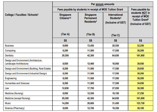 新加坡国立大学最新学费出炉，你的专业涨价了吗？