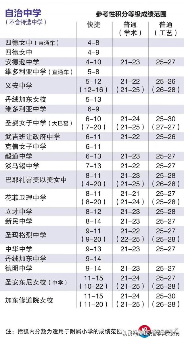 新加坡教育部公布中学截分点，你的小六成绩可以申请哪所学校