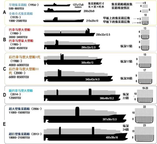 历史 | 了解六代七型的集装箱船变迁吗？