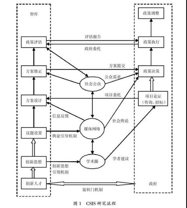 美国战略与国际问题研究中心的运作机制与影响力拓展模式研究