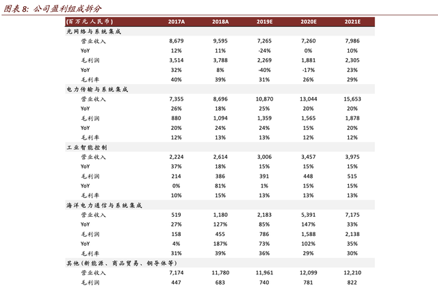 【估值分析】亨通光電：海洋電纜新業務成長，光纖光纜供需改善