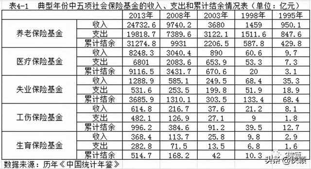 社會保障基金概述