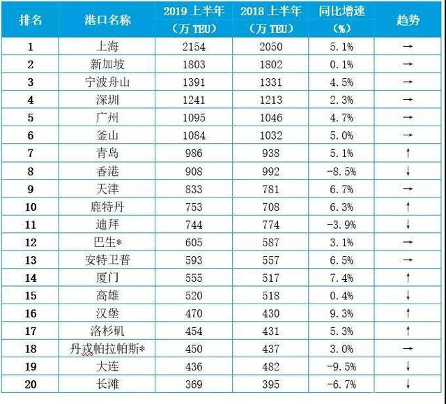 2019年全球十大集裝箱港口排名