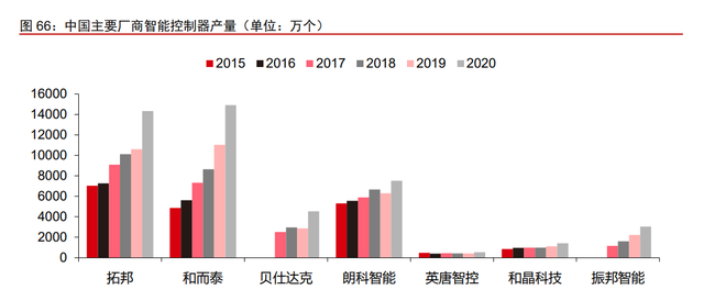 拓邦股份专题报告：全球领先的智能控制器龙头